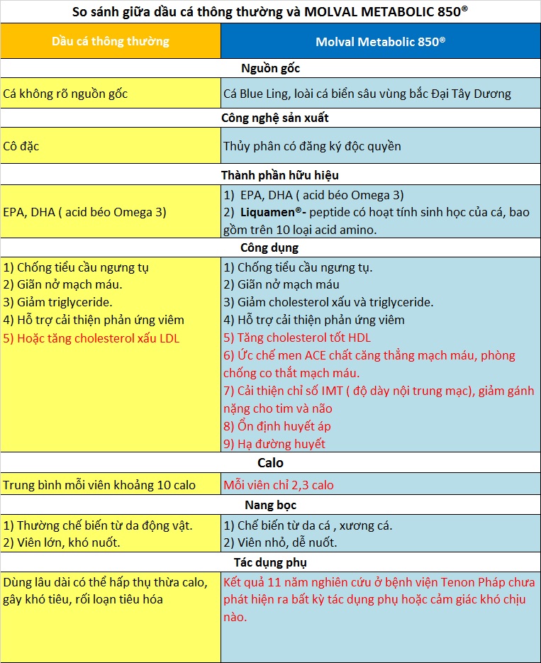 fish oil vs molval